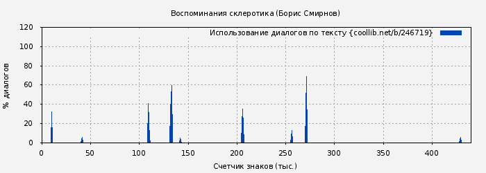 Использование диалогов по тексту книги № 246719: Воспоминания склеротика (Борис Смирнов)