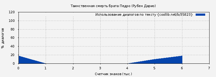 Использование диалогов по тексту книги № 35823: Таинственная смерть брата Педро (Рубен Дарио)