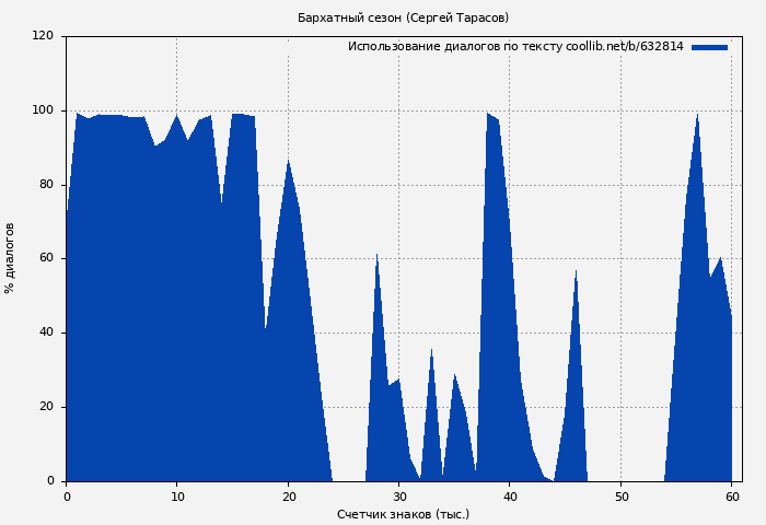 Использование диалогов по тексту книги № 632814: Бархатный сезон (Сергей Тарасов)