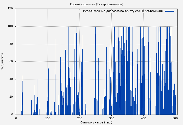 Использование диалогов по тексту книги № 640384: Хромой странник (Тимур Рымжанов)