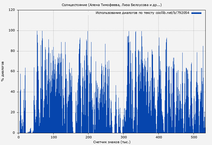 Использование диалогов по тексту книги № 792054: Солнцестояние (Алена Тимофеева)