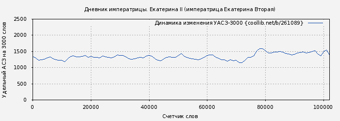 Удельный АСЗ-3000 книги № 261089: Дневник императрицы. Екатерина II (императрица Екатерина Вторая)