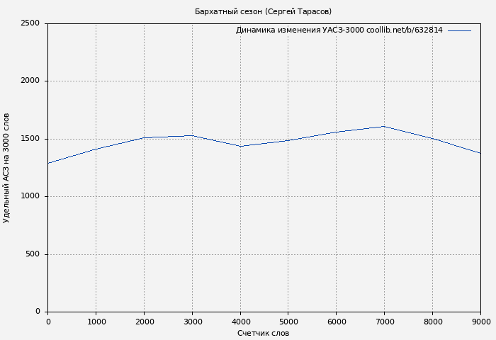 Удельный АСЗ-3000 книги № 632814: Бархатный сезон (Сергей Тарасов)