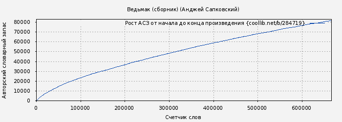 Рост АСЗ книги № 284719: Ведьмак (Анджей Сапковский)