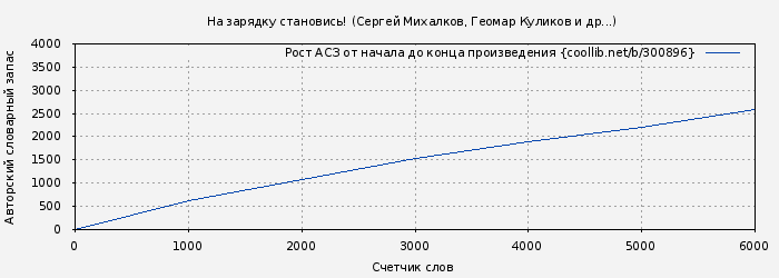Рост АСЗ книги № 300896: На зарядку становись! (Сергей Михалков)