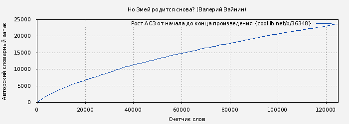 Рост АСЗ книги № 36348: Но Змей родится снова? (Валерий Вайнин)