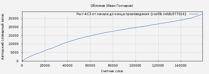 Рост АСЗ книги № 377016: Обломов (Иван Гончаров)