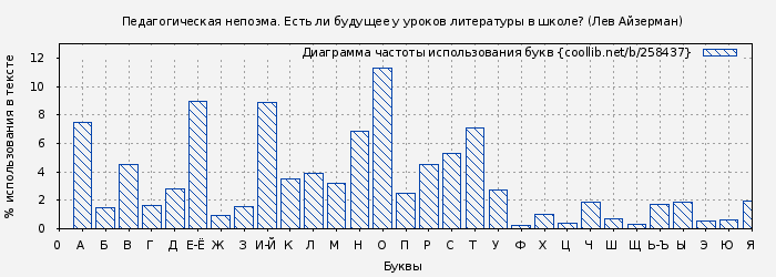 Диаграма использования букв книги № 258437: Педагогическая непоэма. Есть ли будущее у уроков литературы в школе? (Лев Айзерман)