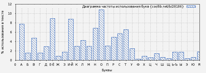 Диаграма использования букв книги № 28186: Хроника времён 