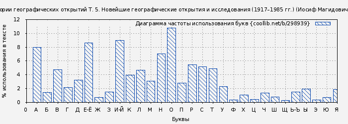 Диаграма использования букв книги № 298939: Очерки по истории географических открытий Т. 5. Новейшие географические открытия и исследования (1917–1985 гг.) (Иосиф Магидович)