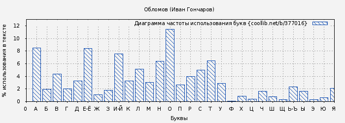 Диаграма использования букв книги № 377016: Обломов (Иван Гончаров)