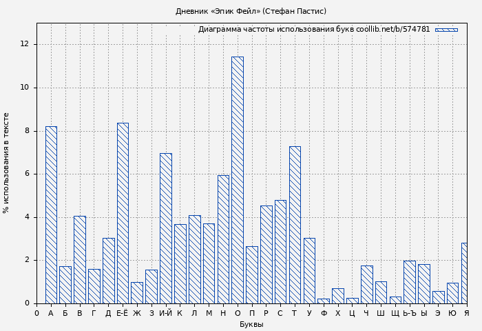 Диаграма использования букв книги № 574781: Дневник «Эпик Фейл». Мы снова встретились! (Стефан Пастис)