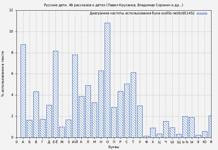 Диаграма использования букв книги № 651452: Русские дети. 48 рассказов о детях (Павел Крусанов)