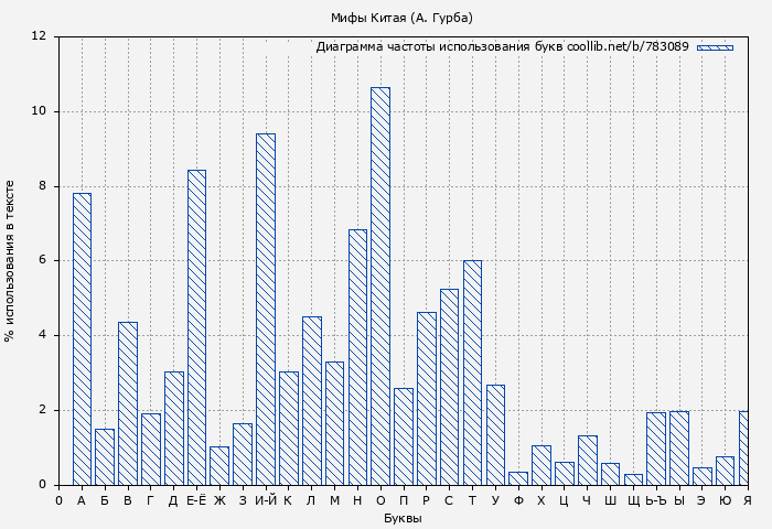 Диаграма использования букв книги № 783089: Мифы Китая (А. Гурба)