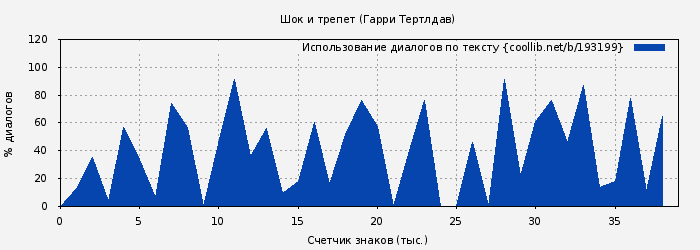 Использование диалогов по тексту книги № 193199: Шок и трепет (Гарри Тертлдав)