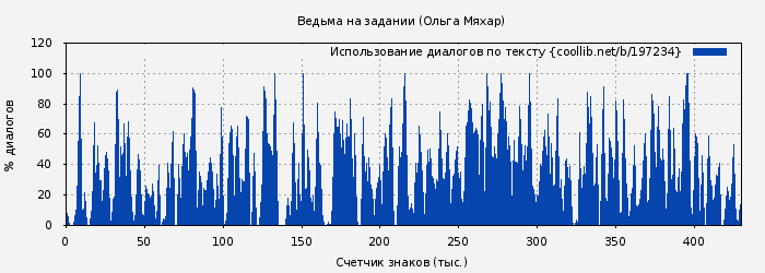 Использование диалогов по тексту книги № 197234: Ведьма на задании (Ольга Мяхар)