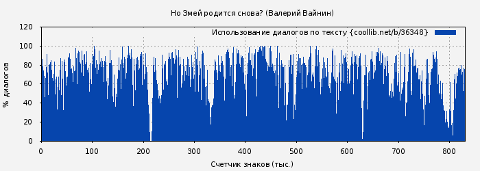 Использование диалогов по тексту книги № 36348: Но Змей родится снова? (Валерий Вайнин)