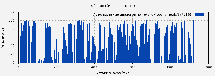 Использование диалогов по тексту книги № 377016: Обломов (Иван Гончаров)
