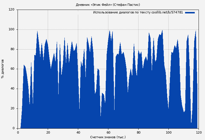Использование диалогов по тексту книги № 574781: Дневник «Эпик Фейл». Мы снова встретились! (Стефан Пастис)