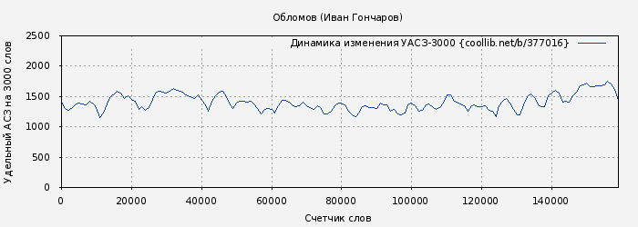 Удельный АСЗ-3000 книги № 377016: Обломов (Иван Гончаров)