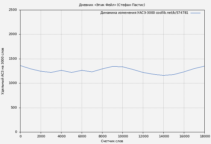 Удельный АСЗ-3000 книги № 574781: Дневник «Эпик Фейл». Мы снова встретились! (Стефан Пастис)