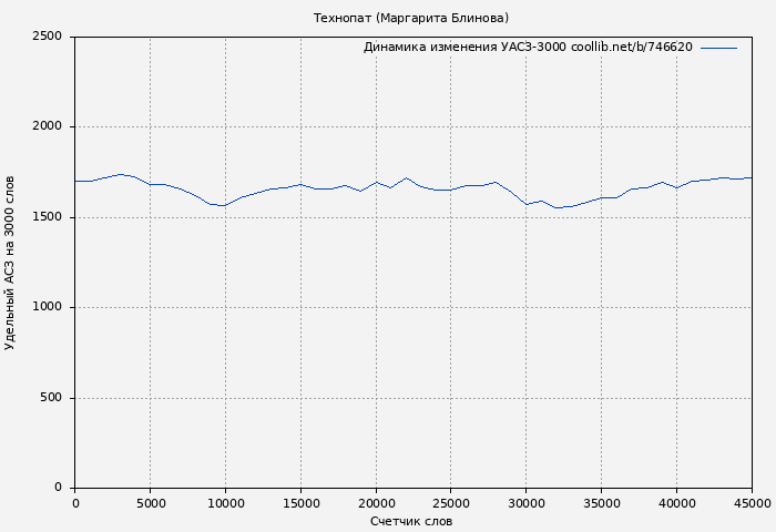 Удельный АСЗ-3000 книги № 746620: Технопат (Маргарита Блинова)