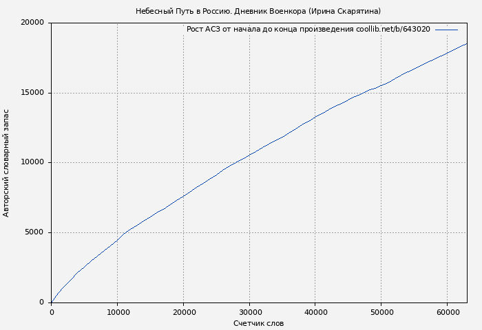 Рост АСЗ книги № 643020: Небесный Путь в Россию. Дневник Военкора (Ирина Скарятина)