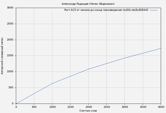 Рост АСЗ книги № 658443: Александр Радищев (Натан Эйдельман)