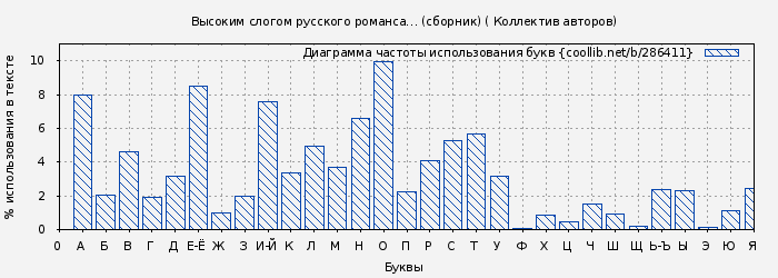 Диаграма использования букв книги № 286411: Высоким слогом русского романса… (сборник) ( Коллектив авторов)