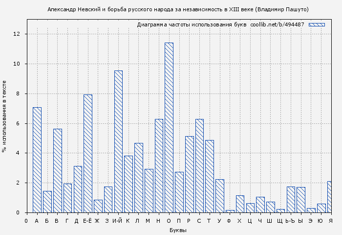 Диаграма использования букв книги № 494487: Александр Невский и борьба русского народа за независимость в XIII веке (Владимир Пашуто)
