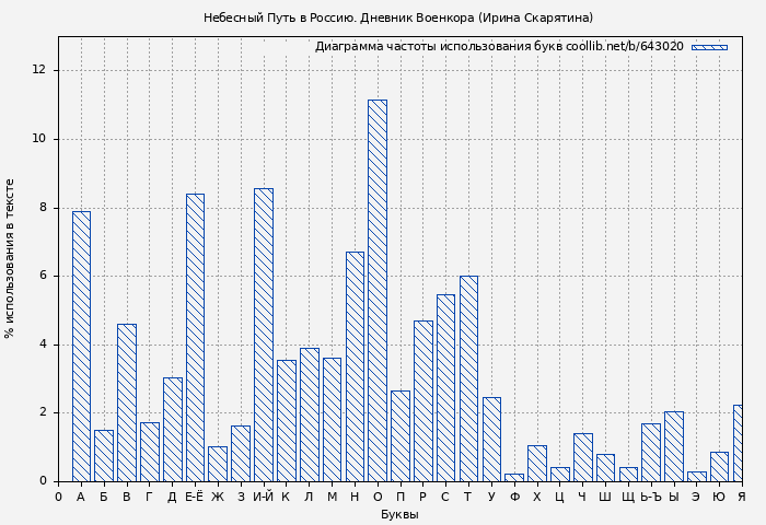Диаграма использования букв книги № 643020: Небесный Путь в Россию. Дневник Военкора (Ирина Скарятина)