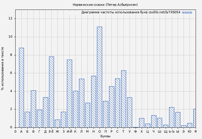 Диаграма использования букв книги № 745054: Норвежские сказки (Петер Асбьёрнсен)