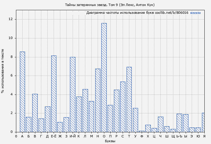 Диаграма использования букв книги № 806016: Тайны затерянных звезд. Том 9 (Эл Лекс)
