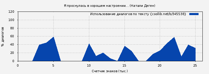Использование диалогов по тексту книги № 345538: Я проснулась в хорошем настроении… (Натали Деген)