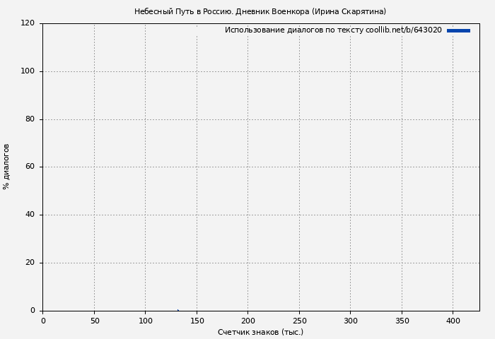 Использование диалогов по тексту книги № 643020: Небесный Путь в Россию. Дневник Военкора (Ирина Скарятина)