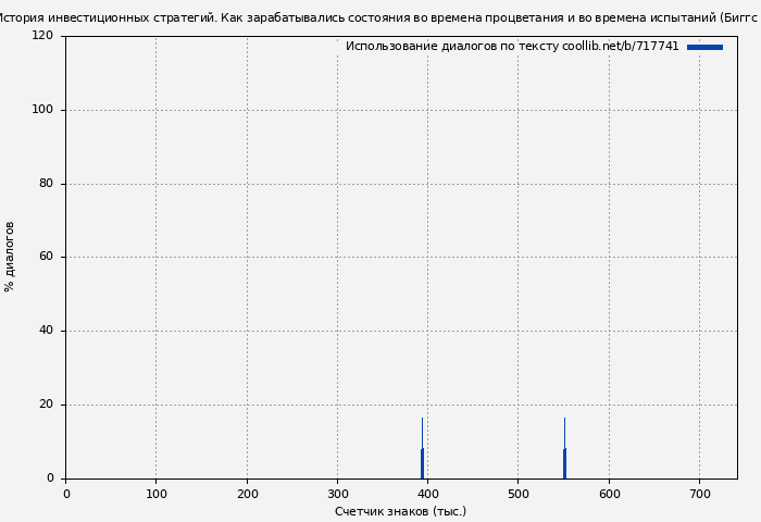 Использование диалогов по тексту книги № 717741: История инвестиционных стратегий. Как зарабатывались состояния во времена процветания и во времена испытаний (Биггс Бартон)