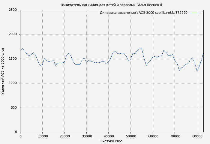 Удельный АСЗ-3000 книги № 572970: Занимательная химия для детей и взрослых (Илья Леенсон)