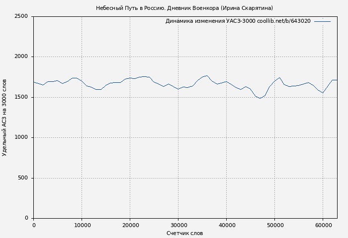 Удельный АСЗ-3000 книги № 643020: Небесный Путь в Россию. Дневник Военкора (Ирина Скарятина)
