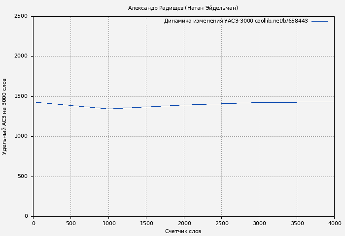 Удельный АСЗ-3000 книги № 658443: Александр Радищев (Натан Эйдельман)