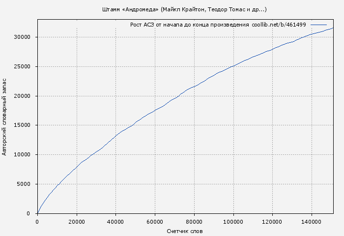 Рост АСЗ книги № 461499: Штамм «Андромеда» (Майкл Крайтон)