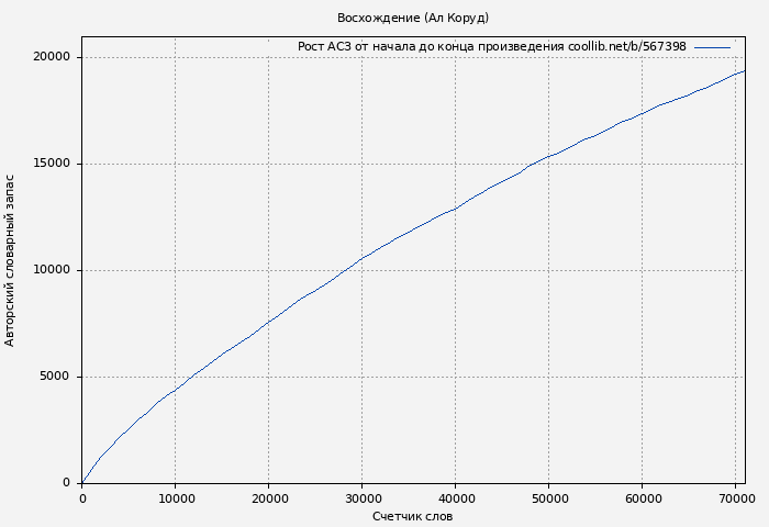 Рост АСЗ книги № 567398: Восхождение (Ал Коруд)