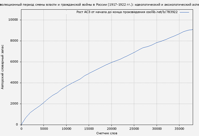 Рост АСЗ книги № 783922: Отечественная наградная система в революционный период смены власти и гражданской войны в России (1917-1922 гг.): идеологический и аксиологический аспект (Владимир Кулаков)