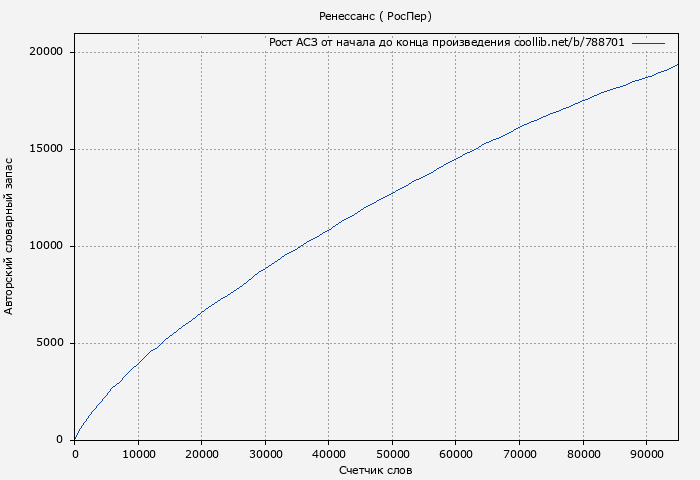 Рост АСЗ книги № 788701: Ренессанс ( РосПер)