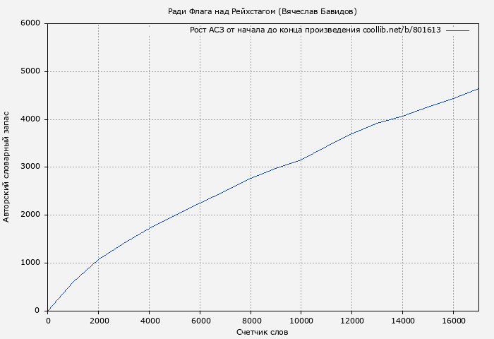 Рост АСЗ книги № 801613: Ради Флага над Рейхстагом (Вячеслав Бавидов)