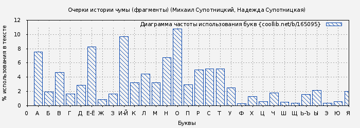 Диаграма использования букв книги № 165095: Очерки истории чумы (фрагменты) (Михаил Супотницкий)