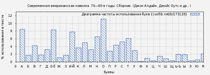 Диаграма использования букв книги № 173128: Современная американская новелла. 70—80-е годы: Сборник. (Джон Апдайк)