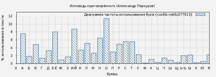 Диаграма использования букв книги № 277913: Исповедь приговорённого (Александр Перхуров)