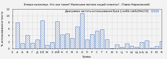Диаграма использования букв книги № 384133: В мире насекомых. Кто они такие? Маленькие жители нашей планеты?.. (Павел Мариковский)