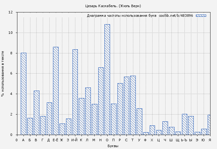 Диаграма использования букв книги № 483896: Цезарь Каскабель. (Жюль Верн)