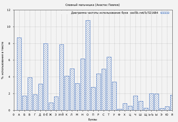 Диаграма использования букв книги № 521684: Славный мальчишка (Анастас Павлов)